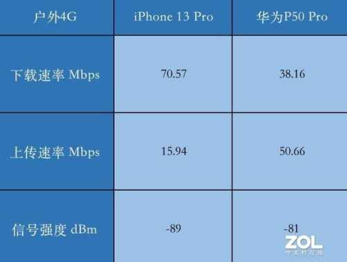 iphone 13prowifi网速测评(iphone 13pro和13 pro max对比)