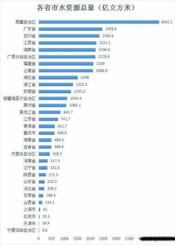 中国各省市水资源排名(2022中国水资源的现状)